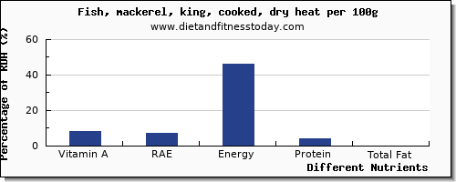 chart to show highest vitamin a, rae in vitamin a in mackerel per 100g